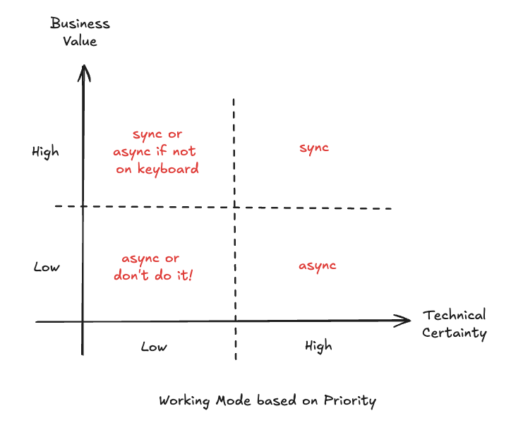 Working modes by priority