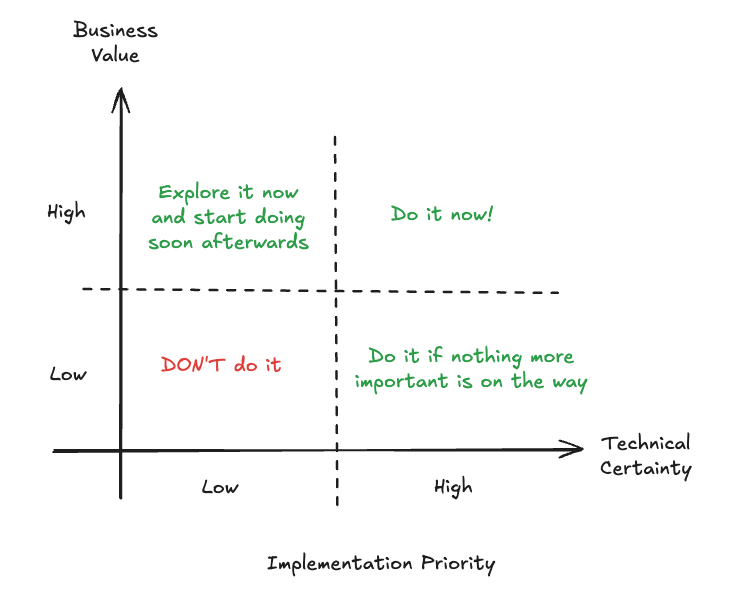 Prioritisation exercise outcomes