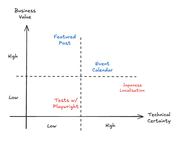 Prioritisation example