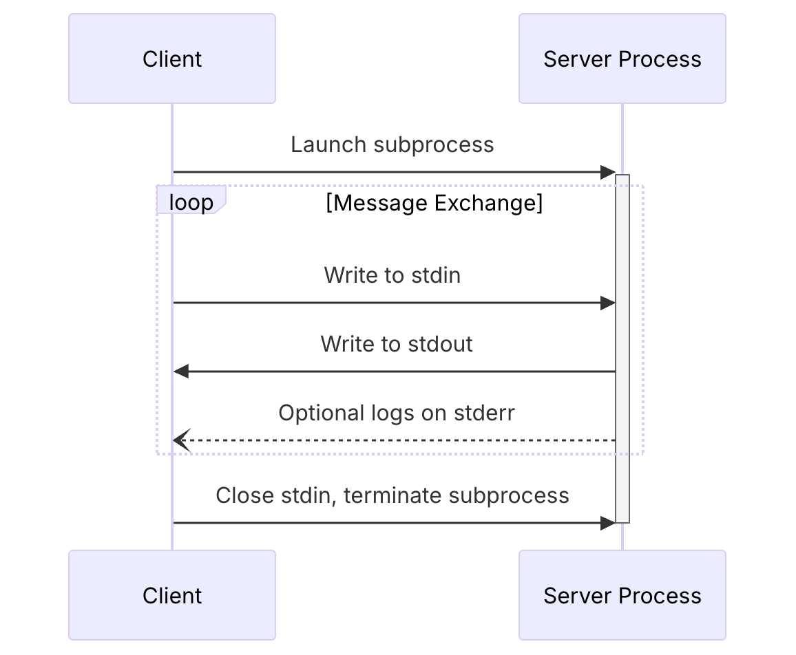MCP stdio sequence diagram