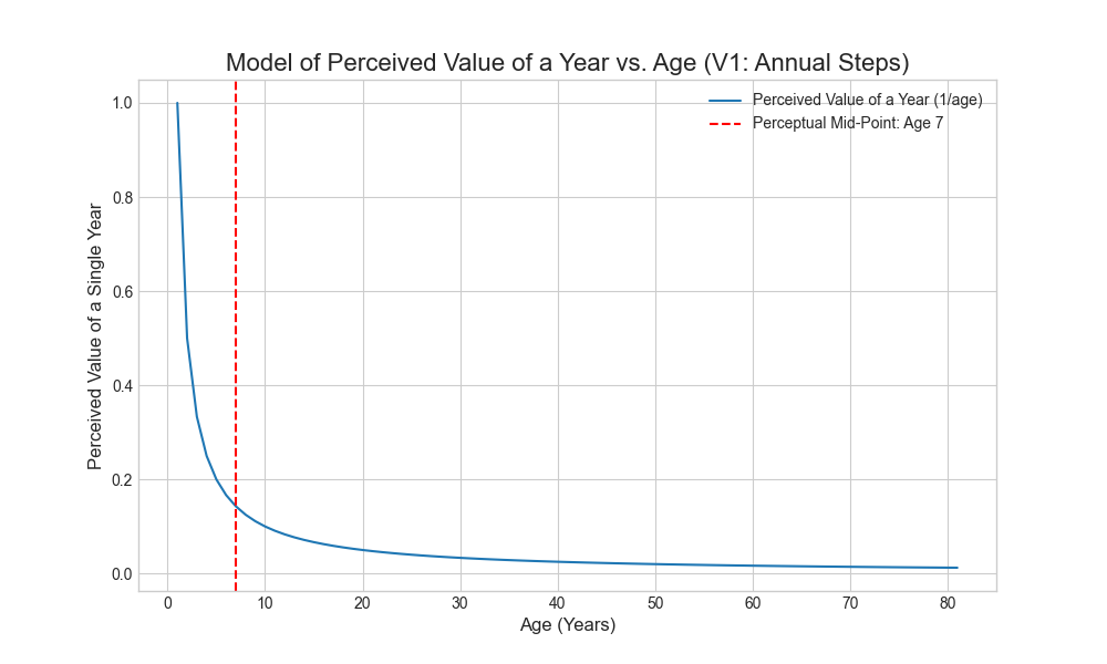 Model of Perceived Value of a Year vs. Age (V1)