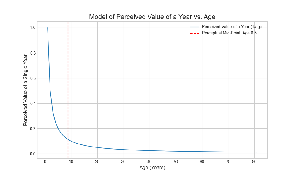 Model of Perceived Value of a Year vs. Age (V2)