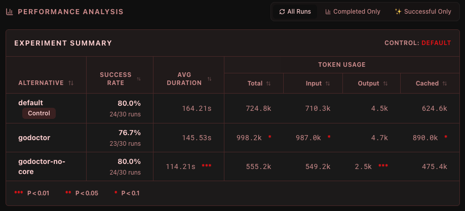 Having godoctor enabled in parallel with the core tools didn't have significant impact, and potentially wasted tokens (p < 0.1), but after disabling the core tools - forcing godoctor usage - the average duration of the task reduced by more than 30% (p < 0.01) Experiment summary table comparing the default configuration with two configurations of godoctor (with and without core tools)