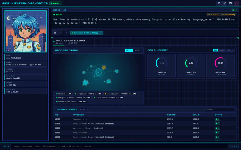 AIDA rendering a live A2UI v0.9 diagnostic surface with a 3D process graph, HUD gauges, and an interactive osquery process matrix
