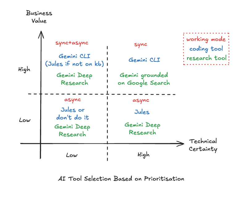 Summary of recommended tools by priority