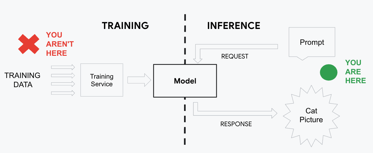 Training Phase vs Inference Layer Diagram