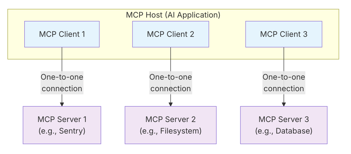 MCP Architecture